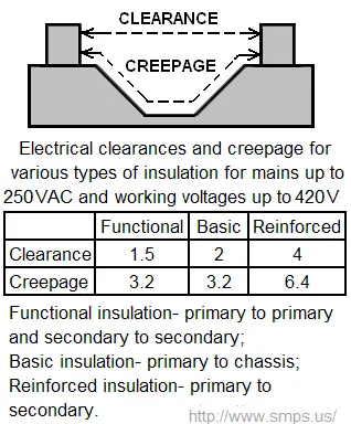 Clearance and creepage table