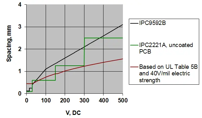 PCB trace spacing for voltage chart