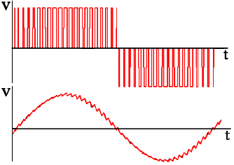 How is sinusoid generated via PWM