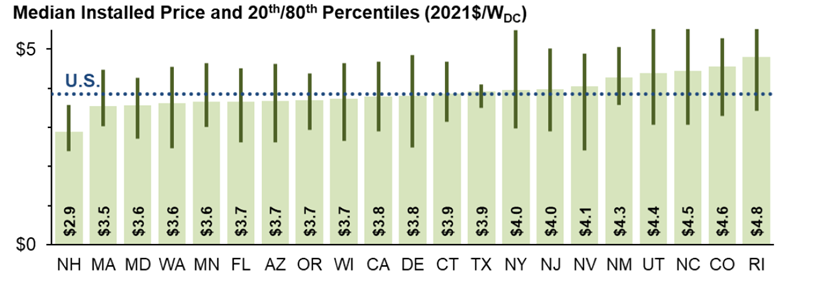 Average cost chart of solar system installation by states