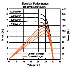 Characteristics of a solar panel