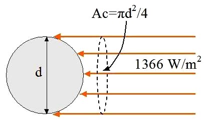 Solar energy diagram